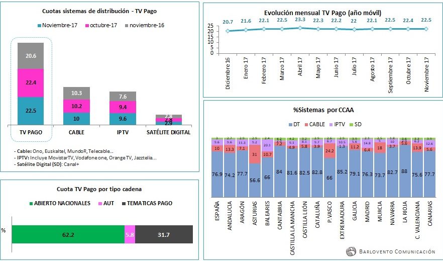 Resultados de sistemas de distribución