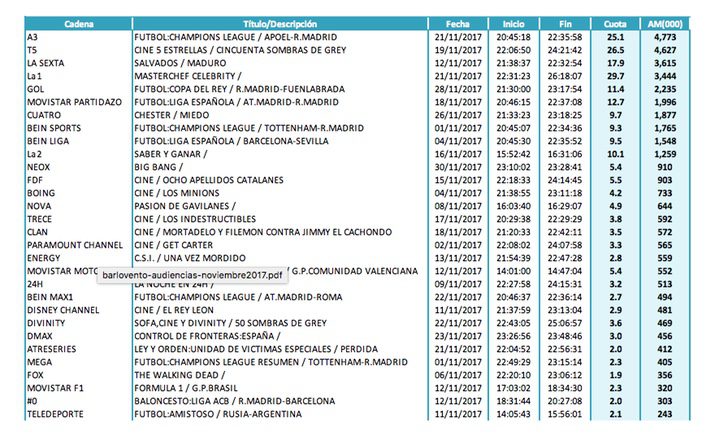 Emisiones más vistas de cada cadena (lineal)