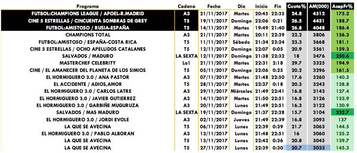 Emisiones más vistas