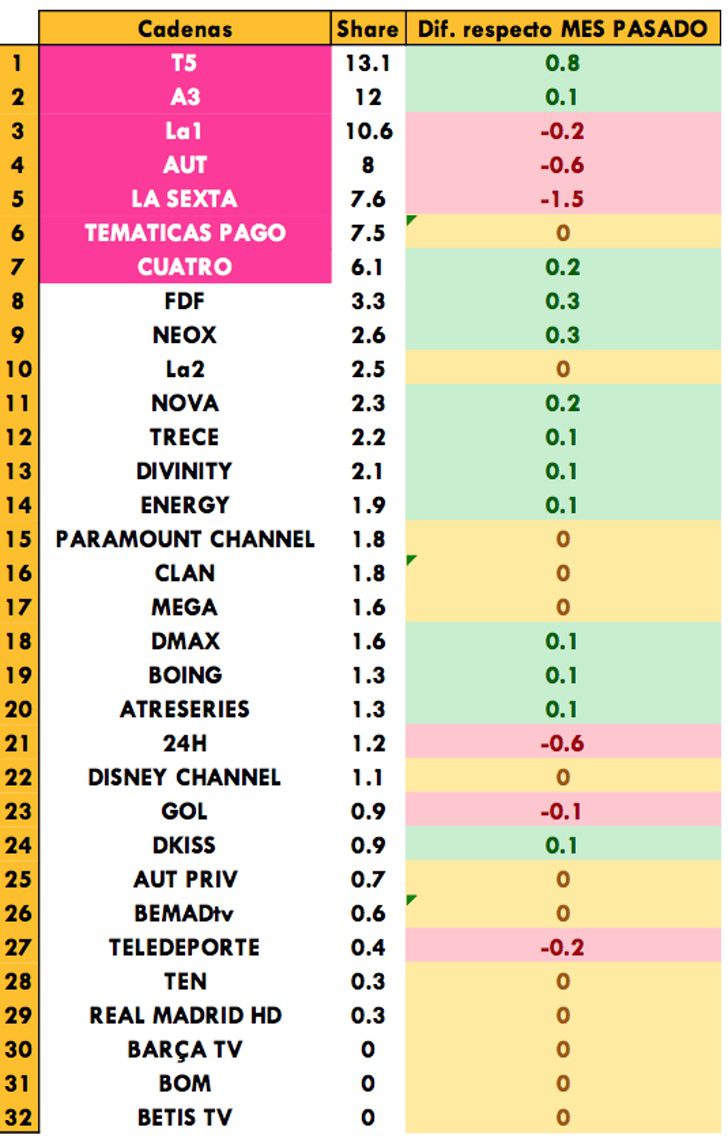 Cadenas generalistas más vistas