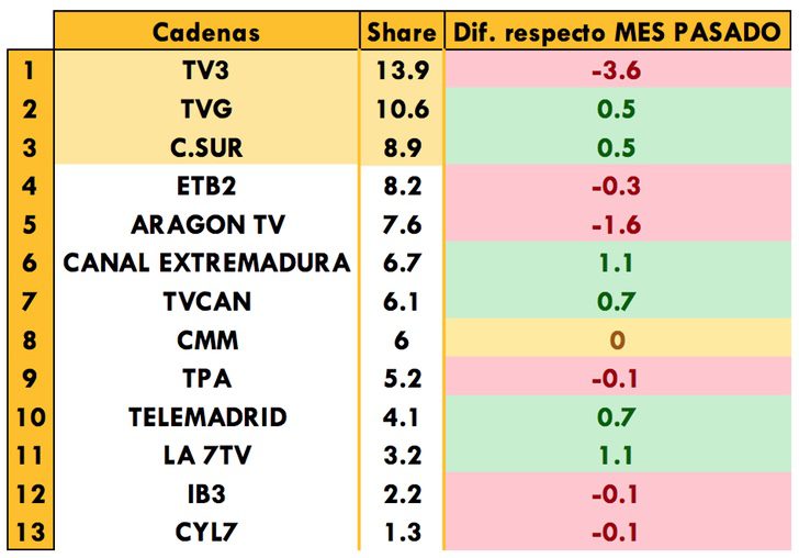 Cadenas autonómicas más vistas