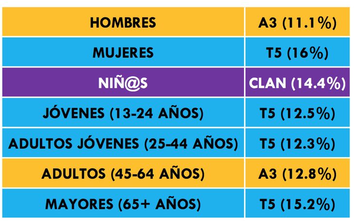 ¿Qué cadena lidera cada target?
