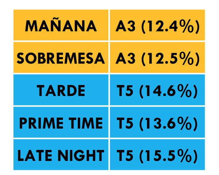 ¿Qué cadena lidera cada franja?