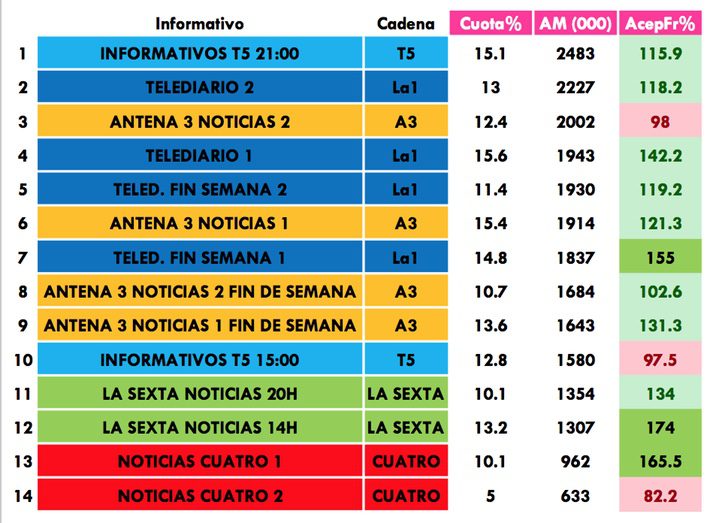 Informativos más vistos