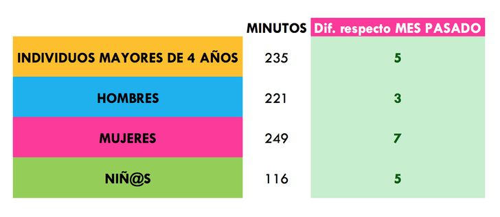 ¿Cuántos minutos vimos la tele?