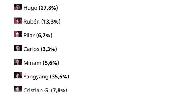 Resultados de la encuesta de FormulaTV