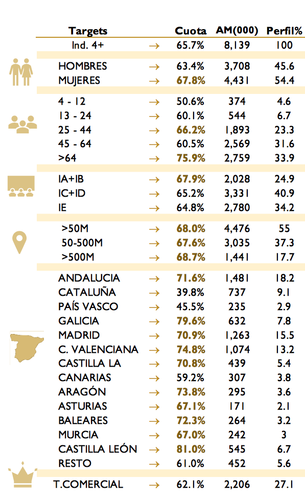 Castilla y León, la región que más siguió el discurso del monarca