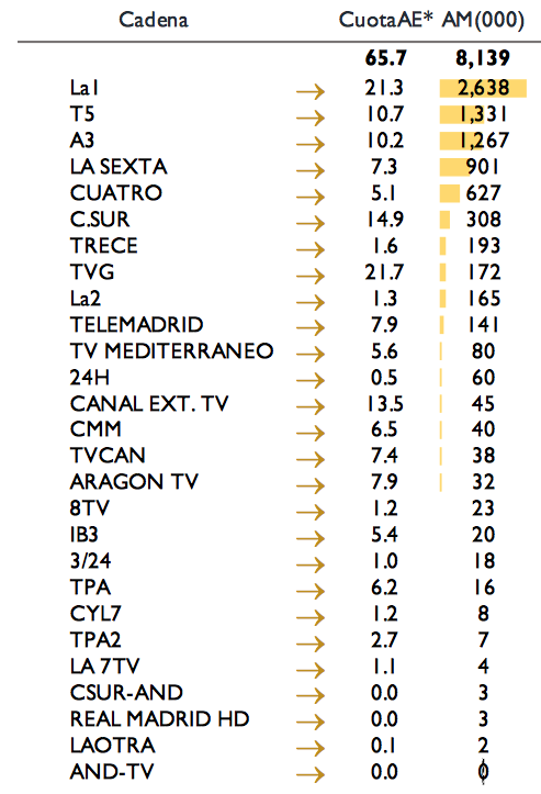 La 1, la cadena elegida por los espectadores