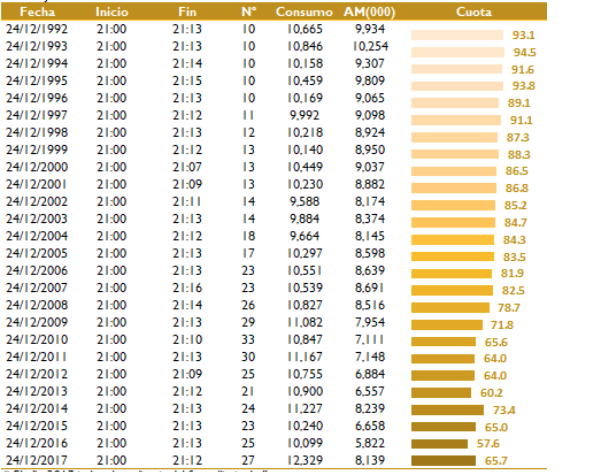 Histórico de audiencias de los mensajes del Rey