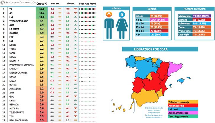 Ránking cadenas: por géneros, edades, franjas y regiones