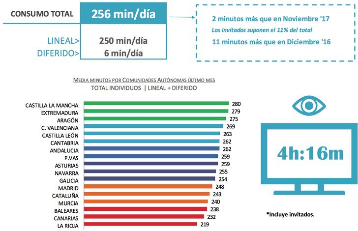Consumo televisivo en diciembre de 2017