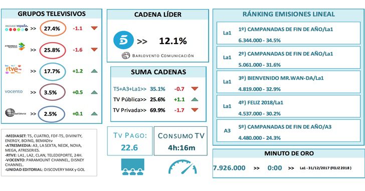 Análisis mensual del comportamiento de la audiencia televisiva