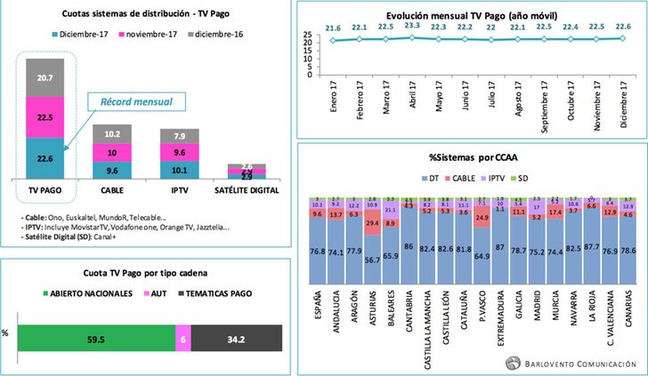 Sistemas de distribución en diciembre de 2017