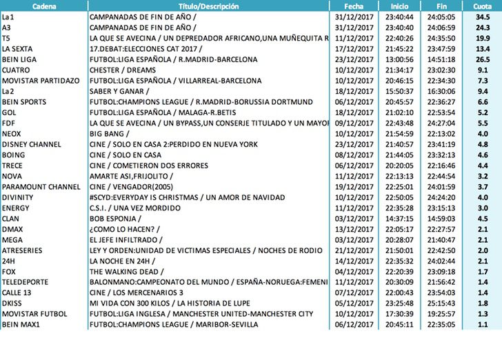 Emisión más vista de cada cadena (lineal) (30 primeras. Incluye invitados)