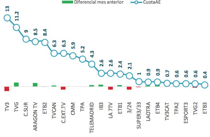 Ranking cuotas cadenas autonómicas: diciembre 2017