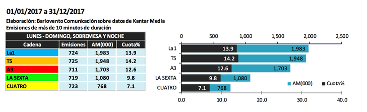 Datos anuales de todas las ediciones de informativos