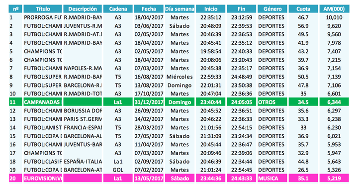 Ranking de las emisiones más vistas del año