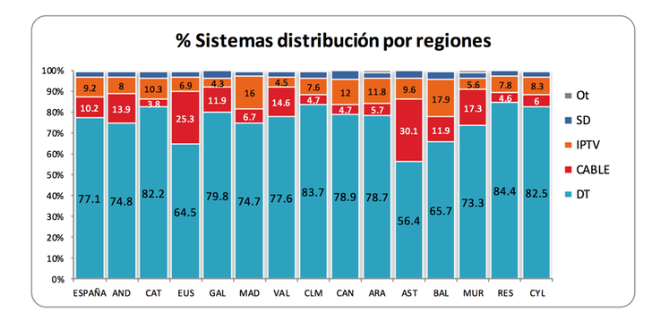 Audiencias anuales en cada sistema de distribución