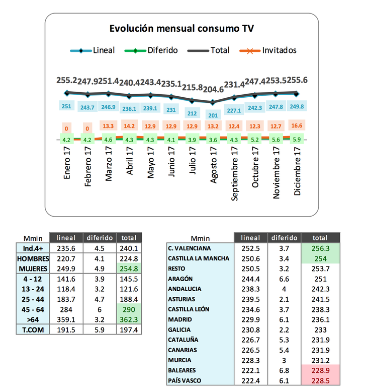 Evolución del consumo televisivo y datos por Comunidad y target comercial