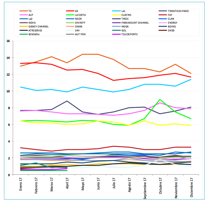 Evolución audiencia anual de cada cadena