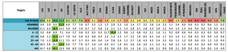 Tabla de audiencia por sexo y edad