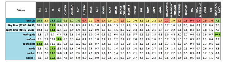 Tabla de audiencias por franja horaria