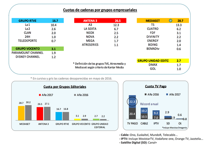 Audiencias conseguidas por cada grupo de comunicación