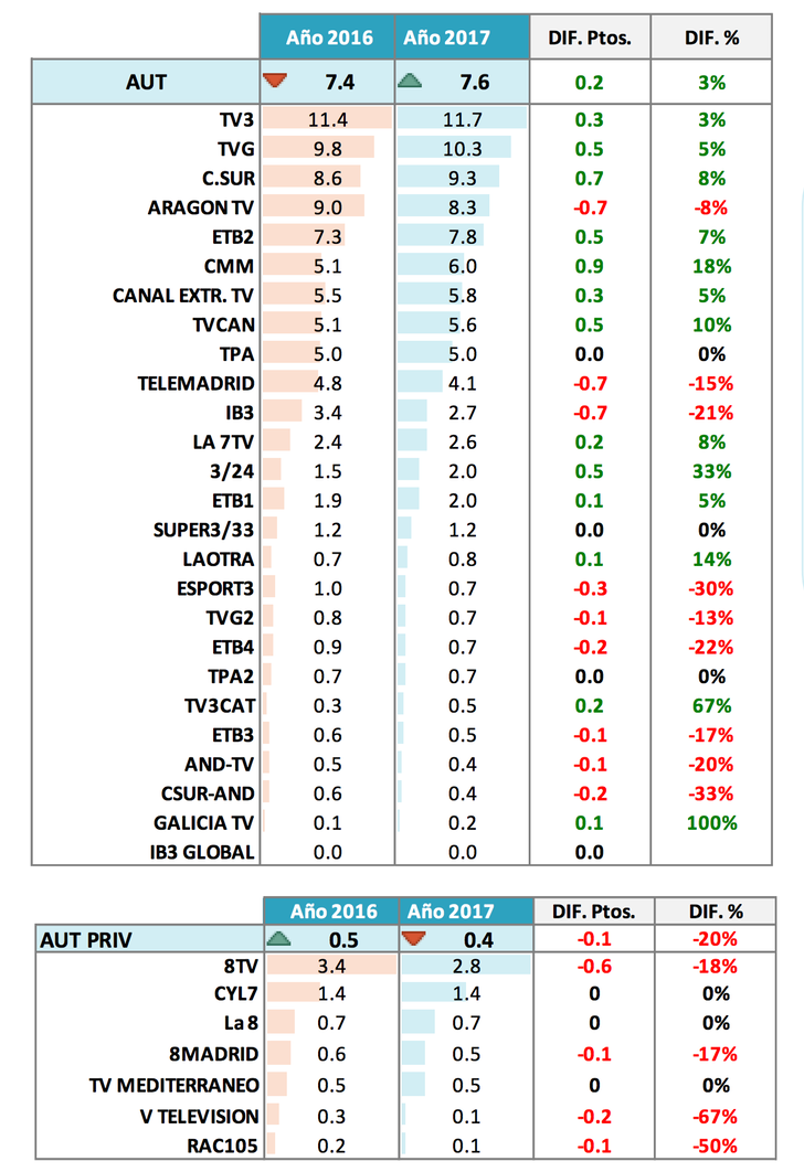 Ranking de televisiones autonómicas