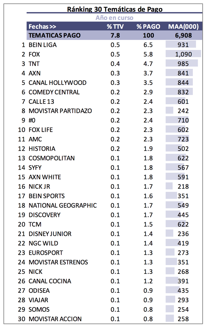 Audiencias cadenas de televisión de pago