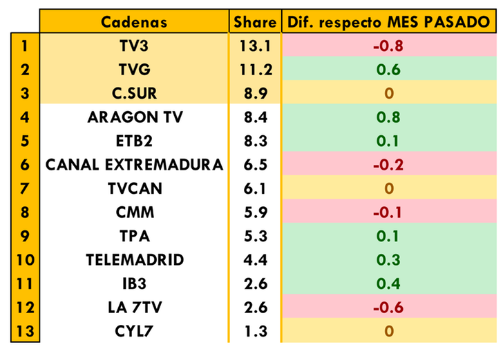 Ranking audiencias televisiones autonómicas