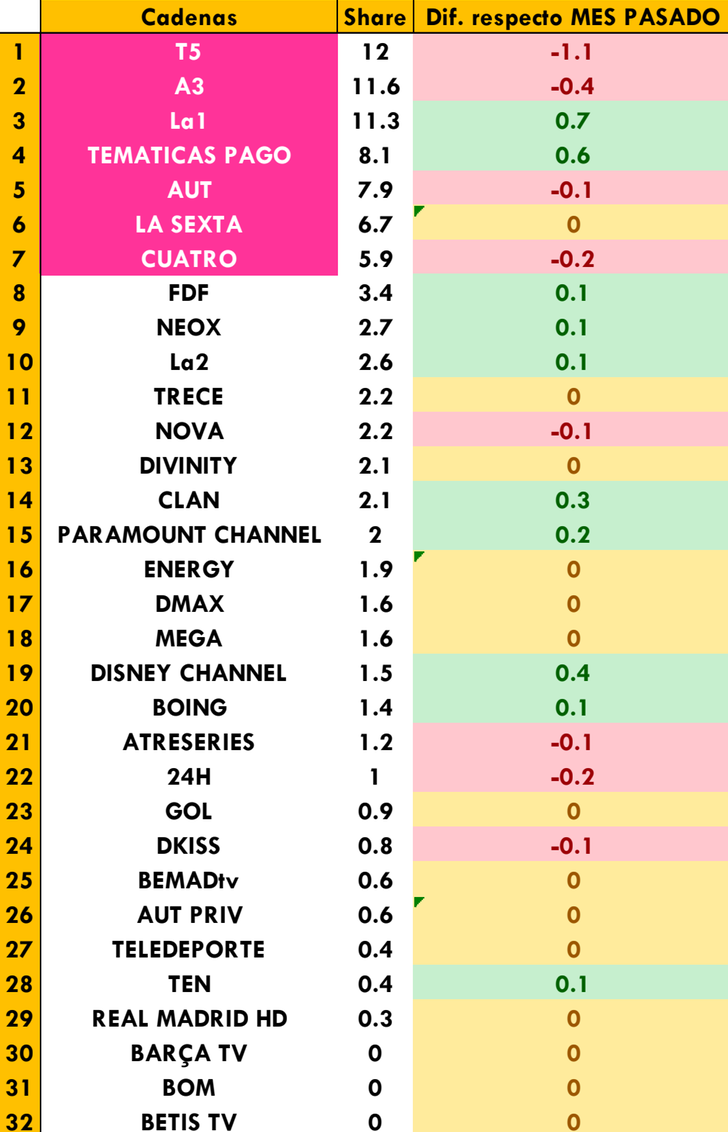 Ranking de cadenas de diciembre de 2017