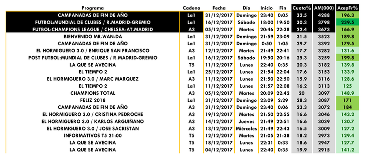 Ranking de emisiones más vists en diciembre de 2017