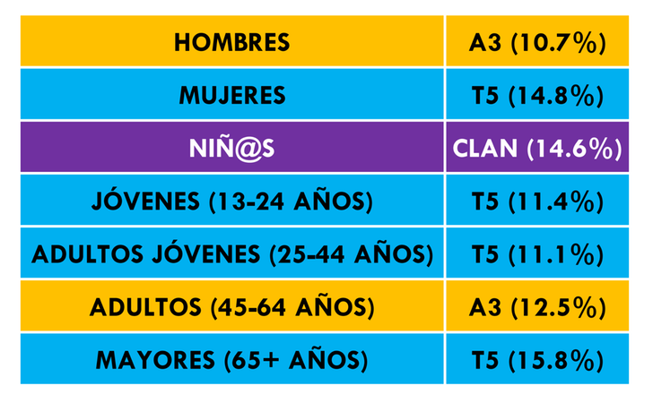 Audiencias mensuales divididas por target comercial