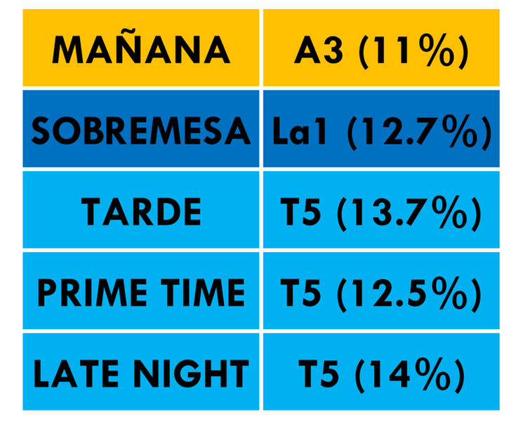 Audiencias mensuales divididas por franja horaria