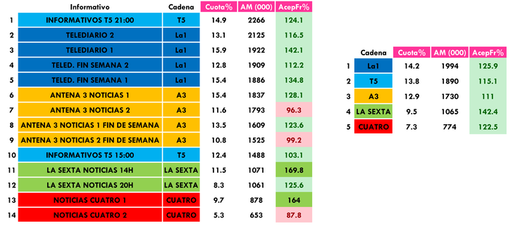 Audiencias de informativos del mes de diciembre