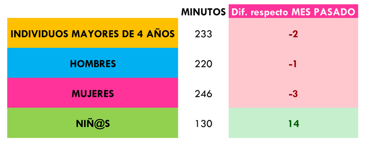 Minutos que vieron l televisión los españoles
