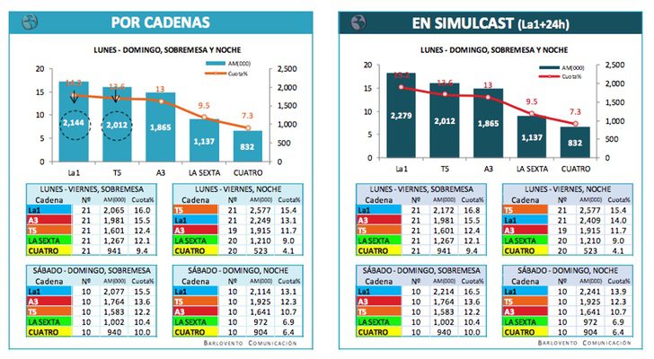 Resultados de informativos en diciembre de 2017