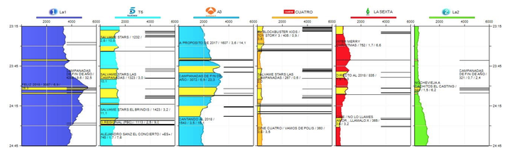 Curva audiencia prime time domingo 31 de diciembre