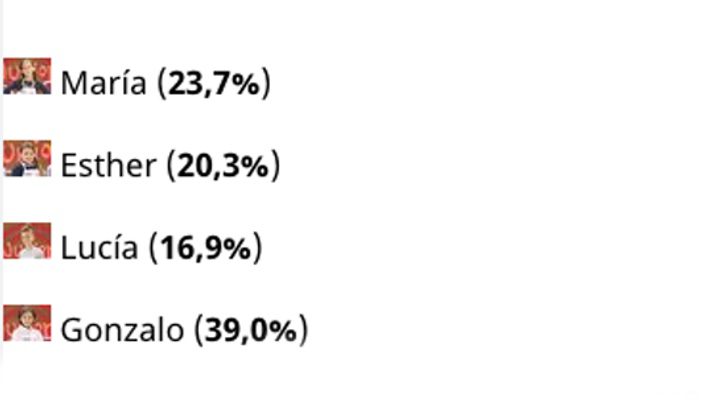 Resultados de la encuesta en FormulaTV
