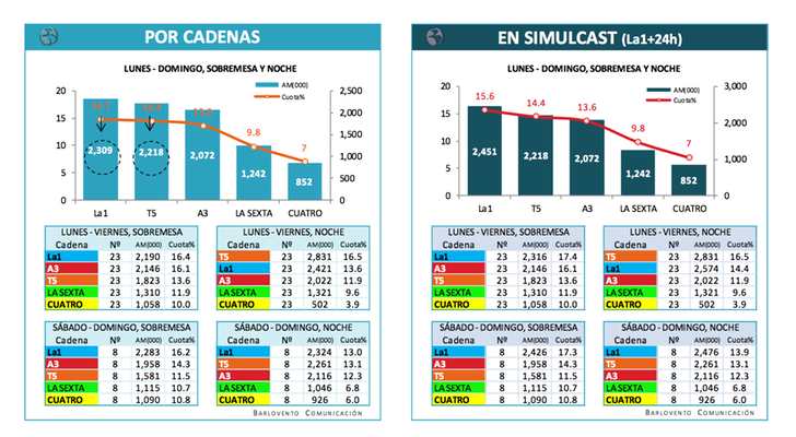 Audiencias informativos de todos los grupos de comunicación