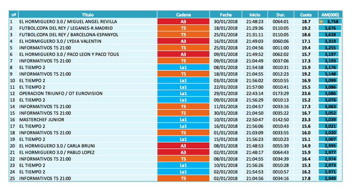 Emisión más vista de cada cadena (lineal)