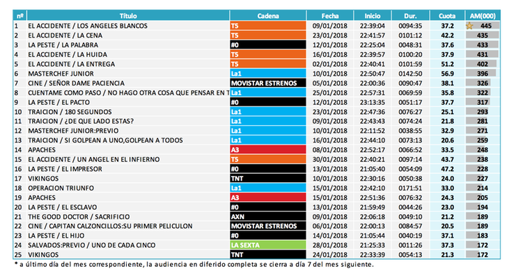 Emisión más vista de cada cadena (diferido)