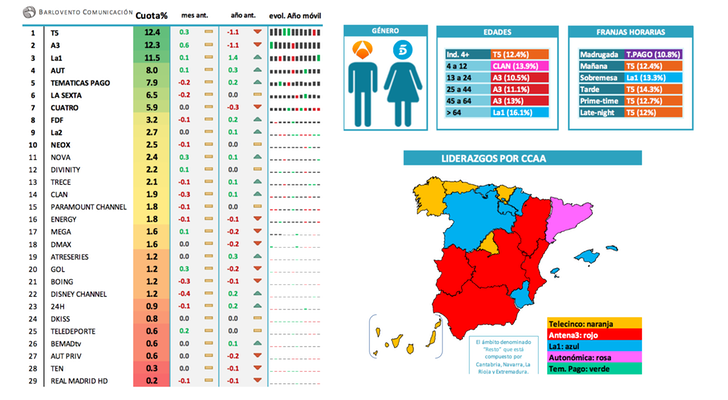 Ránking cadenas: por géneros, edades, franjas y regiones