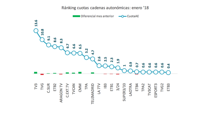 Ranking cuotas cadenas autonómicas: diciembre 2017