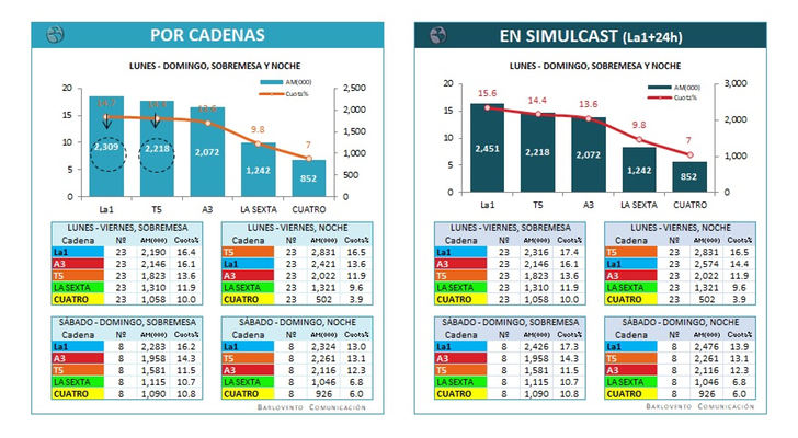 Datos mensuales obtenidos por los informativos de RTVE, Atresmedia y Mediaset