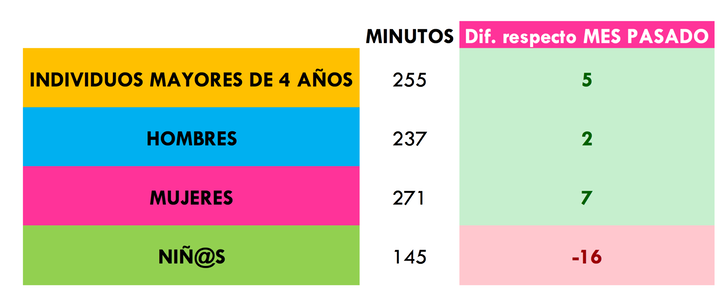 Minutos que vieron la televisión los españoles