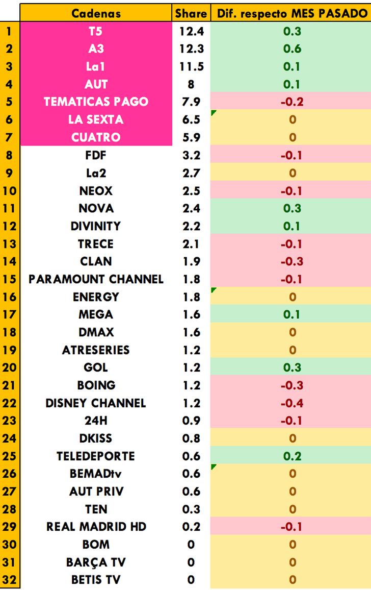Ranking audiencia mensual generalistas