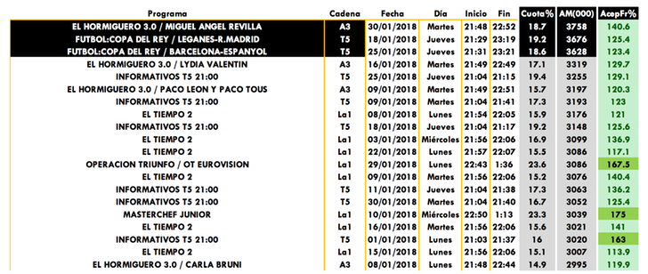 Ranking emisiones más vistas en enero 2018