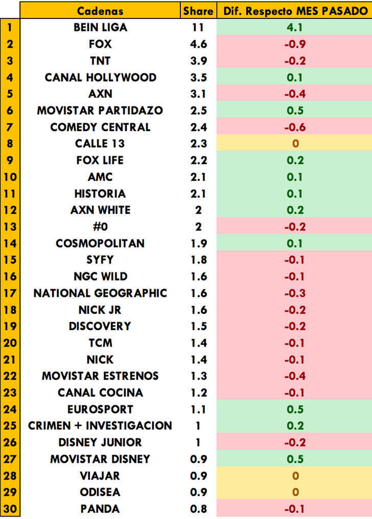 Ranking audiencias mensuales televisiones pago