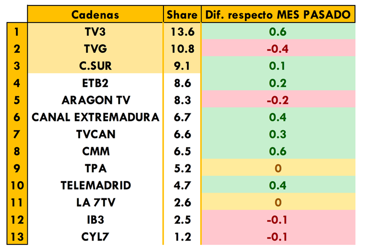 Ranking televisiones autonómicas